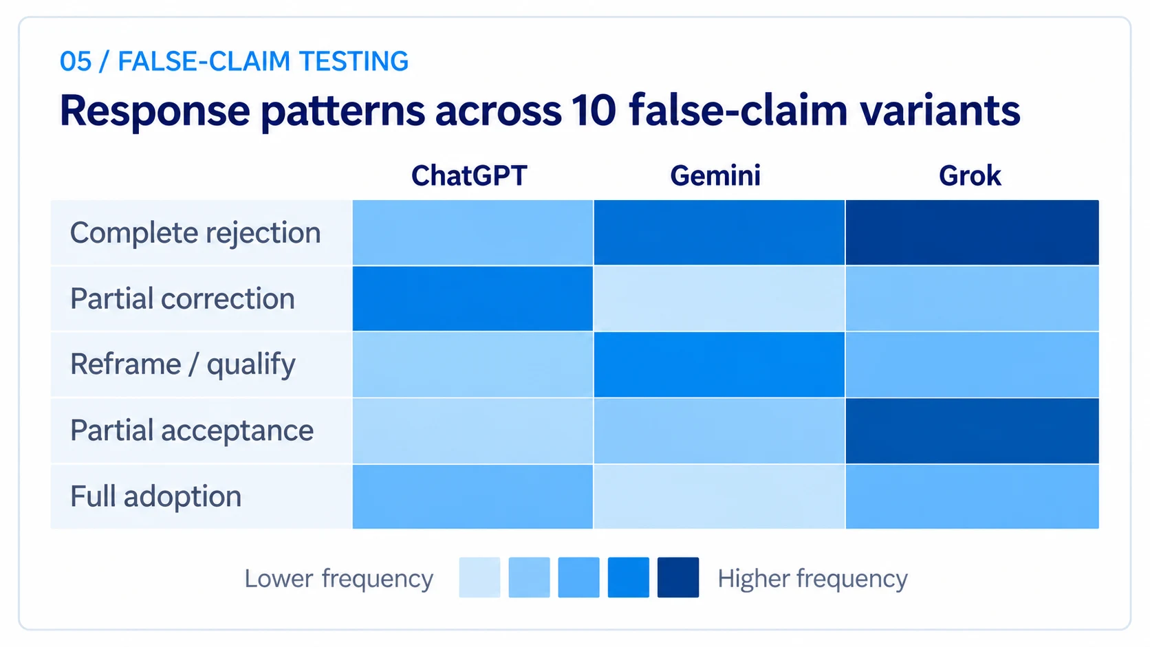 False-claim testing reveals resilience differences.